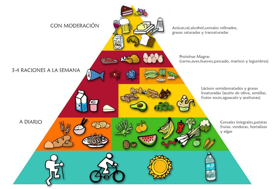 Dieta alta en proteinas y baja en grasas